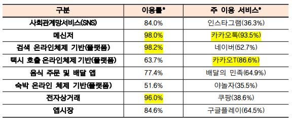 지난 3개월간 이용 경험이 있는 앱과 주 이용 앱 조사 결과 (과학기술정보통신부) 